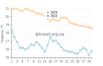Температура воды в Кала дель Морайг в ноябре