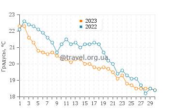 Температура воды в Кала Катерина в ноябре