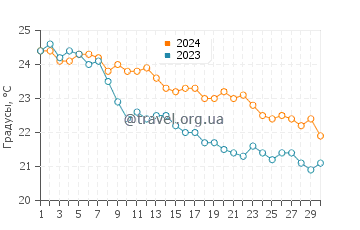 Температура воды в Кала Крета в ноябре