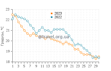 Температура воды в Кала Пира в ноябре