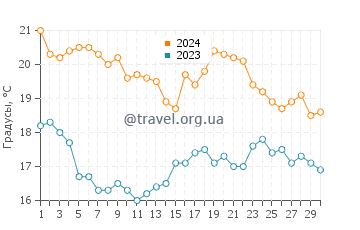 Температура воды в Кала Реона в ноябре