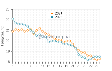 Температура воды в Кала Туэнт в ноябре