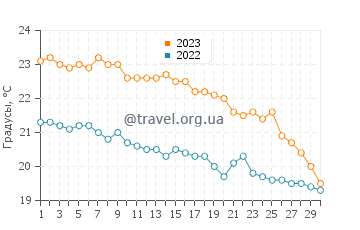 Температура воды в Калатасе в ноябре
