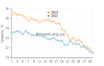 Температура воды в Калеючагизе в ноябре