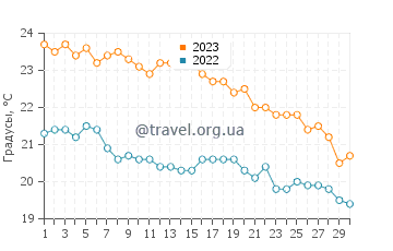 Температура воды в Каливесе в ноябре