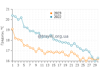 Температура воды в Калонже в ноябре