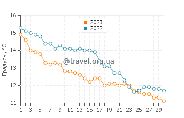 Температура воды в Калшоте в ноябре