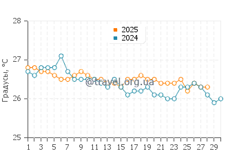 Температура воды в Камаол Бич Парк в ноябре
