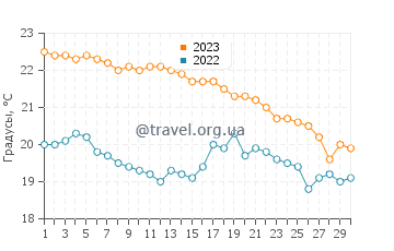 Температура воды в Камаресе в ноябре
