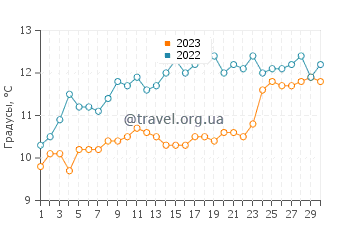 Температура воды в Камаронесе в ноябре