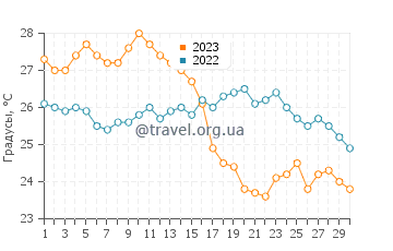 Температура воды в Камфе в ноябре