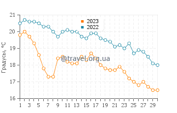 Температура воды в Кань-сюр-Мер в ноябре