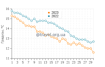 Температура воды в Канфорд Клифс в ноябре