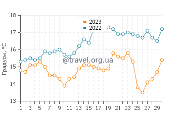Температура воды в Капити в ноябре