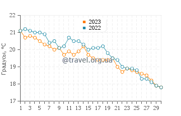 Температура воды в Капо Кода Кавалло в ноябре