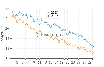 Температура воды в Капрая в ноябре