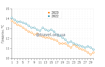 Температура воды в Кардигане в ноябре