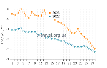 Температура воды в Каргыджак в ноябре