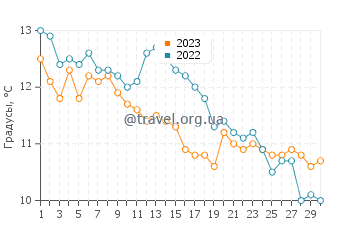 Температура воды в Карлингфорде в ноябре