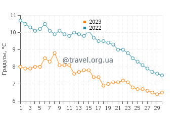 Температура воды в Карлсборге в ноябре