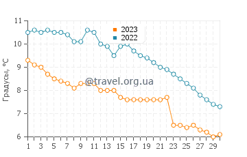 Температура воды в Карлстаде в ноябре