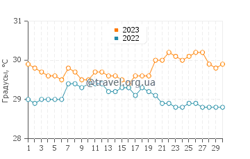 Температура воды в Касарагоде в ноябре