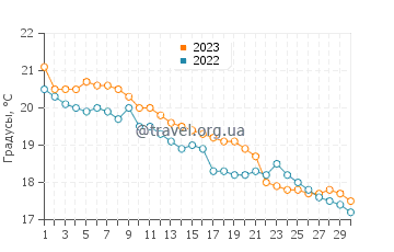 Температура воды в Касивадзаки в ноябре