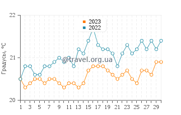 Температура воды в Каскейде в ноябре