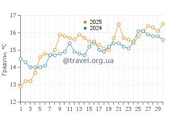 Температура воды в Касс Бэй в ноябре