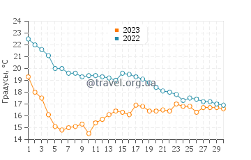 Температура воды в Кастельдефельсе в ноябре