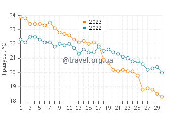 Температура воды в Кастри Бич в ноябре