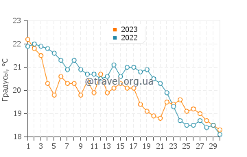 Температура воды в Катании в ноябре