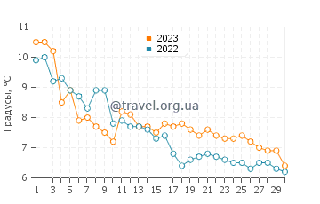 Температура воды в Каты Рыбацкие в ноябре