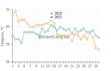 Температура воды в Каваиан в ноябре