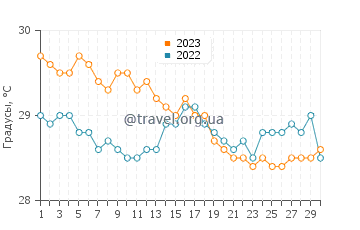 Температура воды в Кавит Ориентал в ноябре