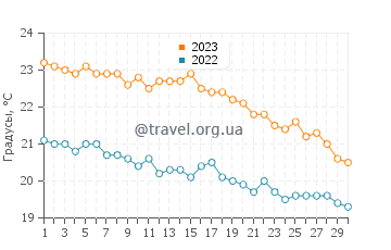 Температура воды в Кавросе в ноябре