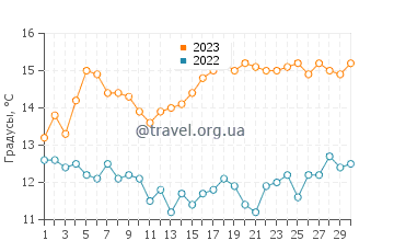 Температура воды в Каюкос в ноябре