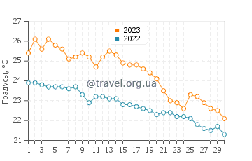 Температура воды в Кемере в ноябре