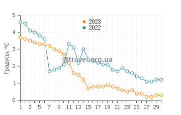 Температура воды в Кеми в ноябре
