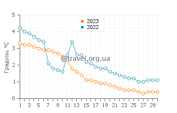 Температура воды в Кеминмаа в ноябре