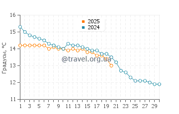 Температура воды в Кеневиль в ноябре