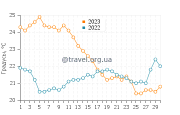 Температура воды в Керен в ноябре