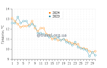 Температура воды в Хай Хед Бич в ноябре