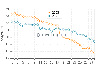 Температура воды на пляже Халикунас в ноябре
