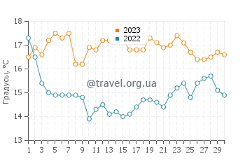 Температура воды в Хаскеллс Бич в ноябре