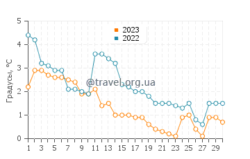 Температура воды в Хаукипудас в ноябре