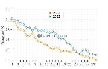 Температура воды в Хите в ноябре