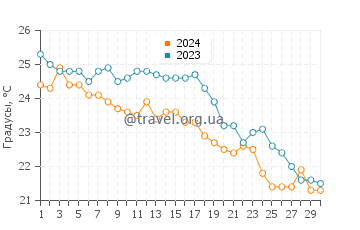 Температура воды в Хлораке в ноябре