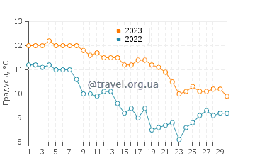 Температура воды в Хокиаме в ноябре