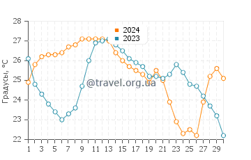 Температура воды в Хьюмистон Бич Парк в ноябре